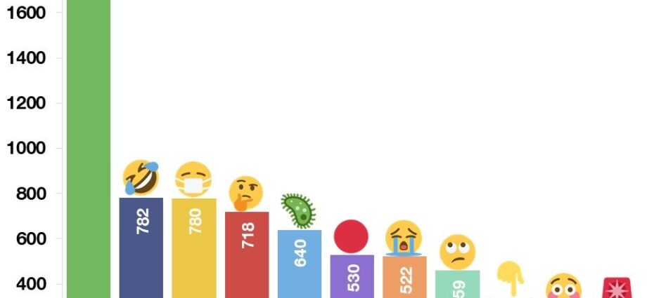 The most used emoticons during the coronavirus: the new mirror of the soul