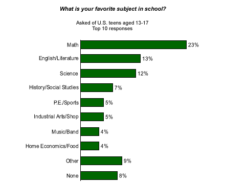 The most useless school subjects are named: a list