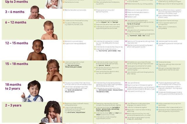 The norms of the development of the child&#8217;s speech: when to sound the alarm for parents