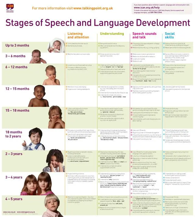 The norms of the development of the child&#8217;s speech: when to sound the alarm for parents