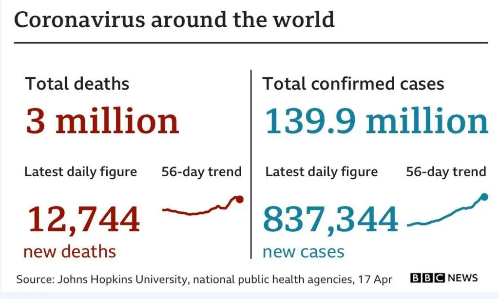 The number of people infected with coronavirus in the world has exceeded three million