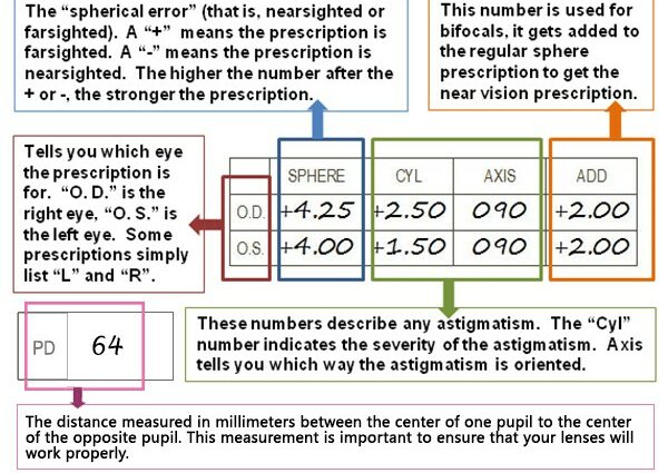 The ophthalmic prescription: how to read it?