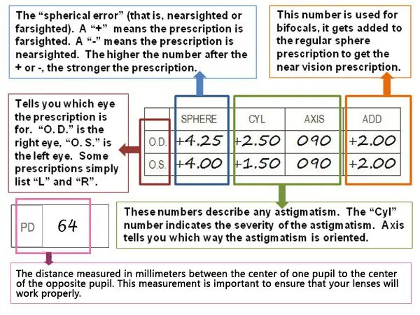 The ophthalmic prescription: how to read it?