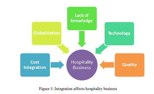 The provisioning of the Hospitality Industry