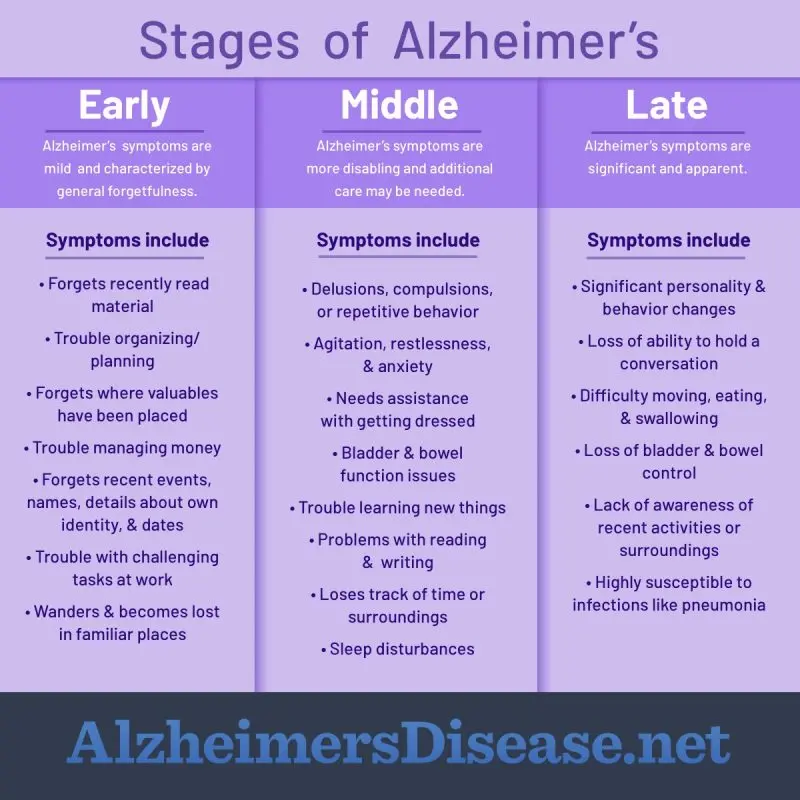 The stages of Alzheimer&#8217;s disease