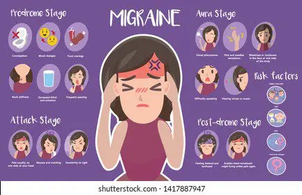 The symptoms of migraine