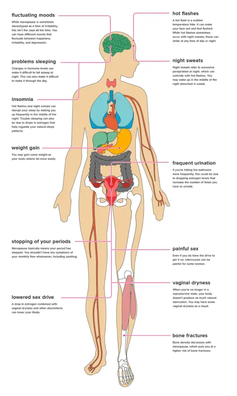 The unknown side of menopause: what is the danger