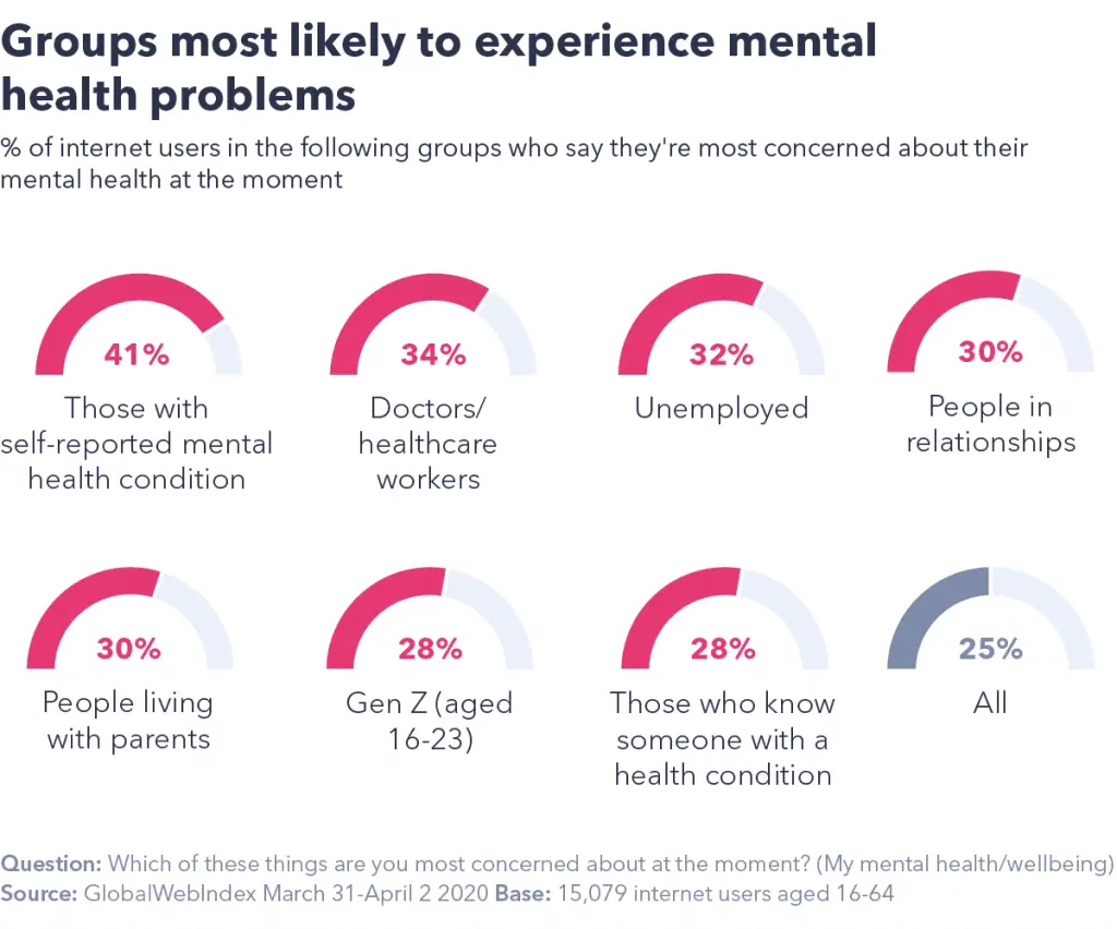 These are the psychological problems that concern us the most