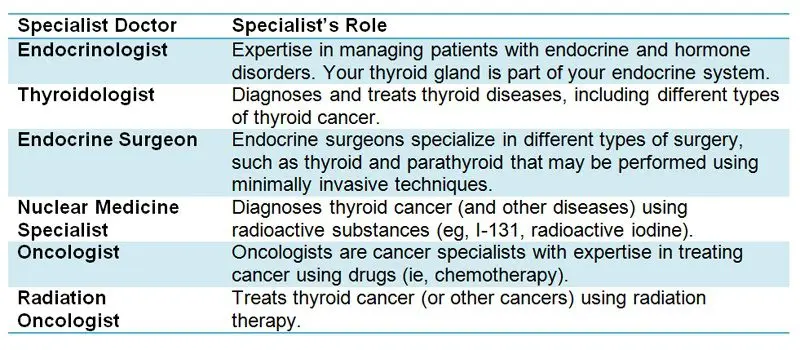 Thyroid Cancer &#8211; Our Doctor&#8217;s Opinion