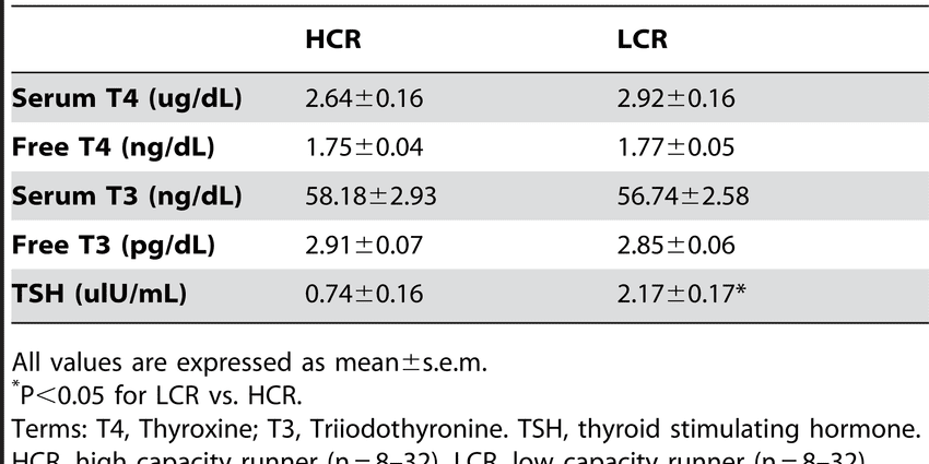 Thyroid hormone analysis