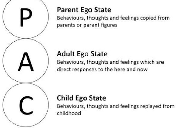 Transactional Analysis