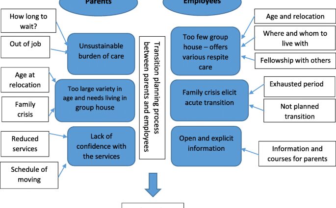 Transitional age, the topic of upbringing