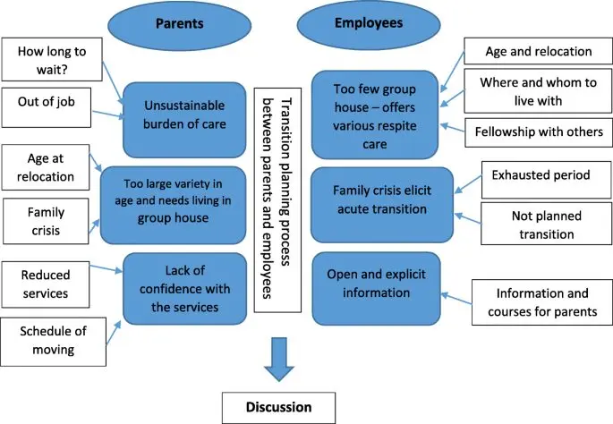 Transitional age, the topic of upbringing