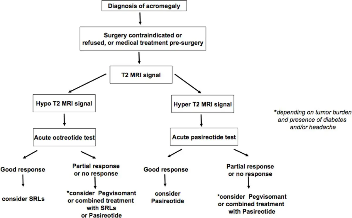 Treatment of acromegaly