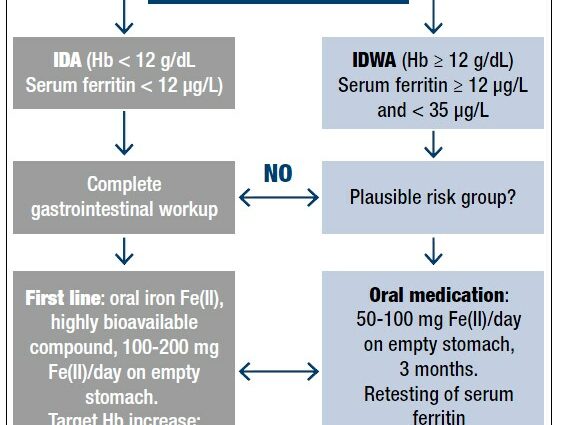 Treatment of iron deficiency anemia