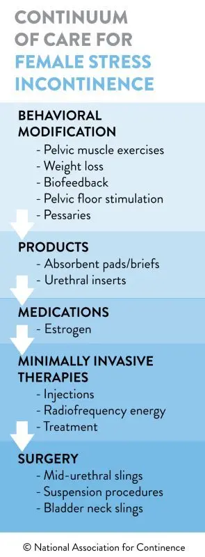 Treatment of urinary incontinence by placing a sling in women