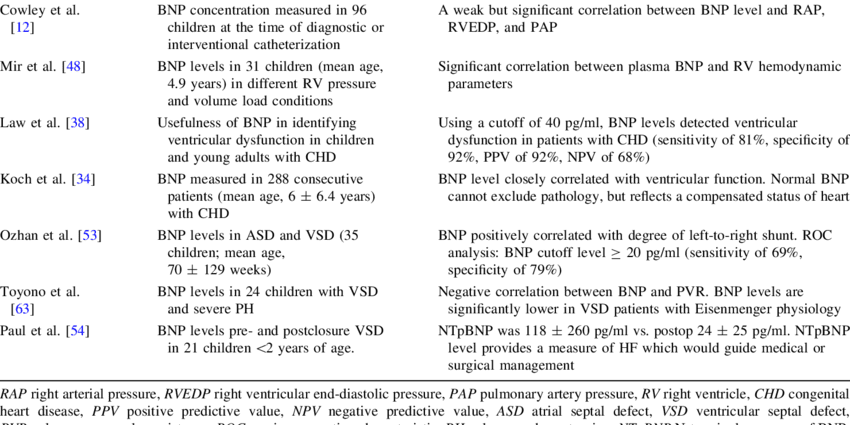 Type B Natriuretic Peptide Analysis