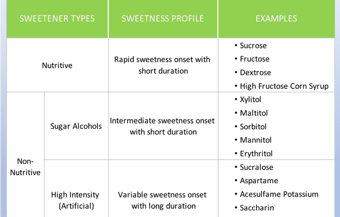 Types of sweeteners and sweeteners
