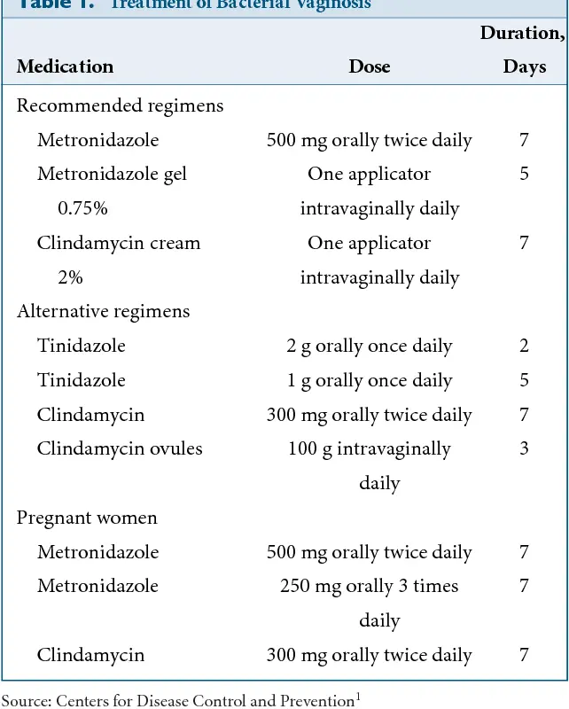 Update on the different gynecological infections