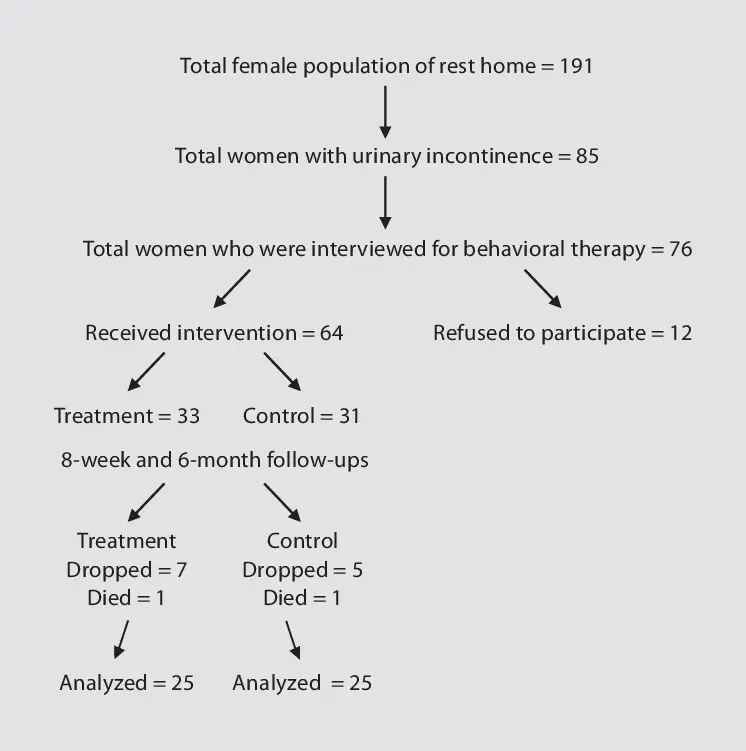 Urinary incontinence &#8211; Sites of interest