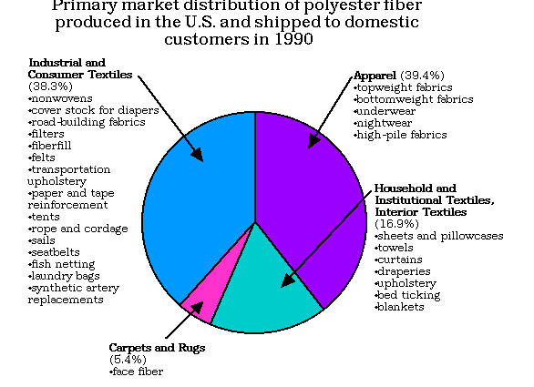 Useful properties of polyester