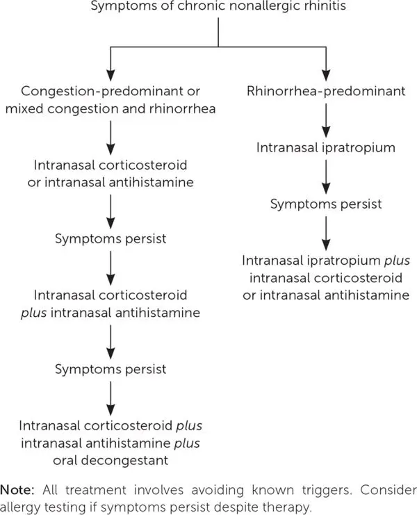 Vasomotor rhinitis during pregnancy how to treat