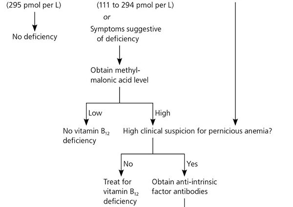 Anemia easnamh vitimín B12