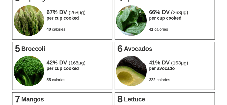 Vitamin B9 or Folic acid level