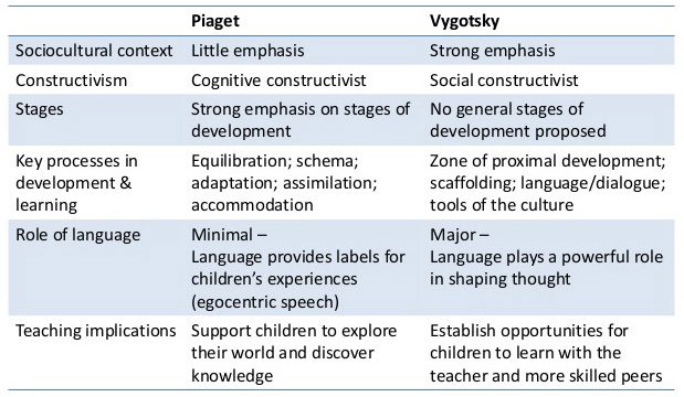 Vygotsky alt hvad du beh ver at vide om social udviklingsteori