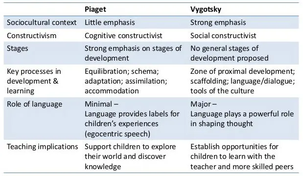 Vygotsky: all you need to know about social development theory