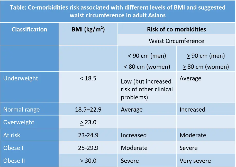 Waist size is the main criterion for health