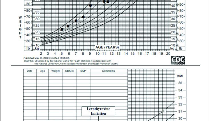 Weight curve