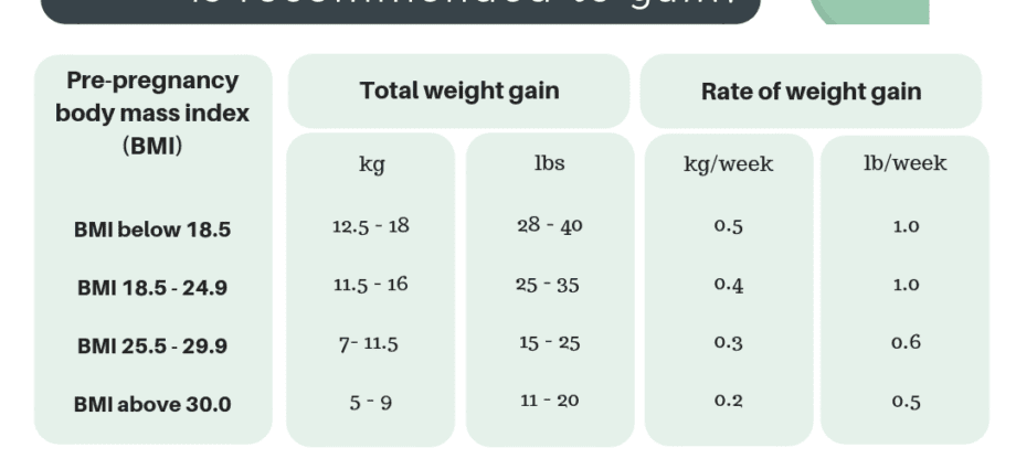 Weight gain during pregnancy &#8211; photo