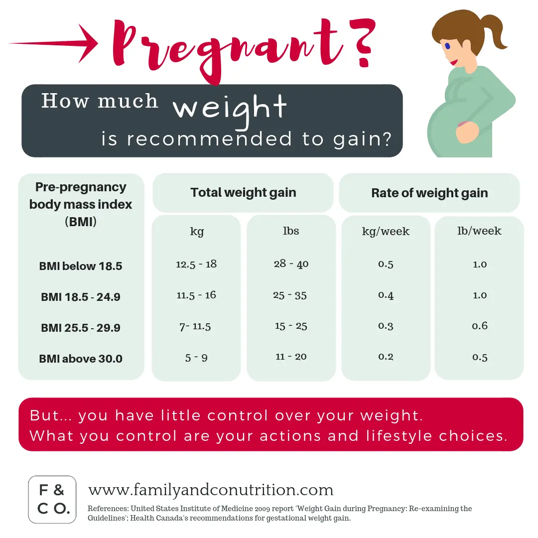 Weight gain during pregnancy, photo