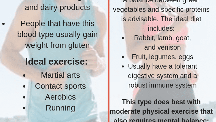 Weight loss by blood type