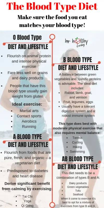 Weight loss by blood type