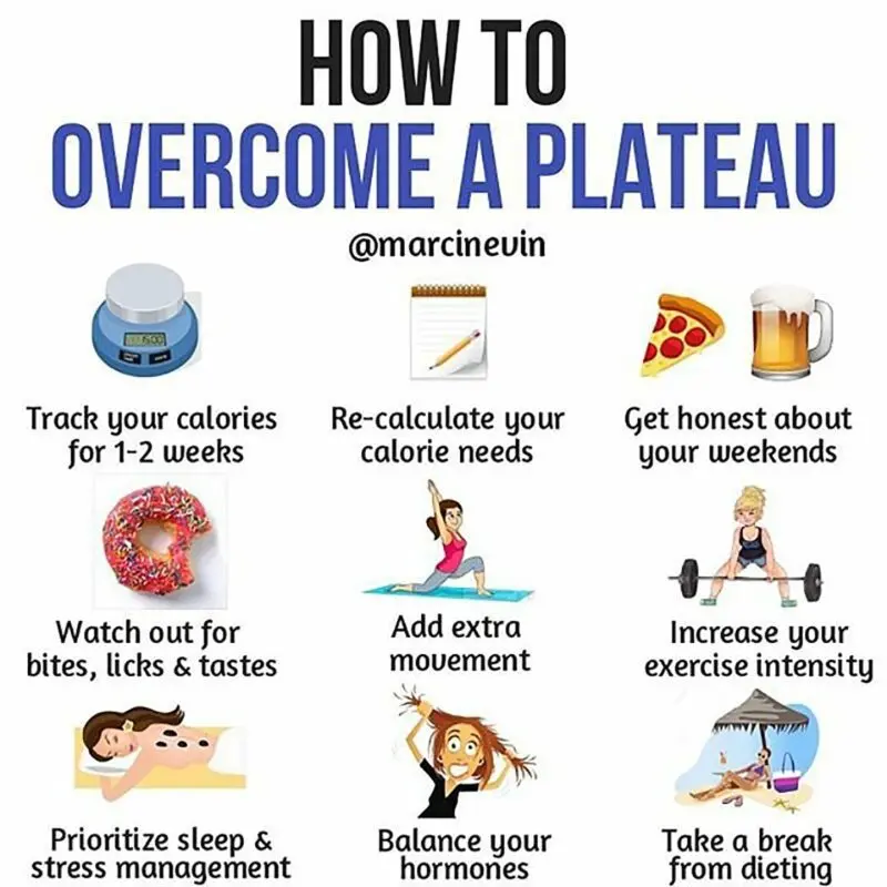 Weight loss plateau