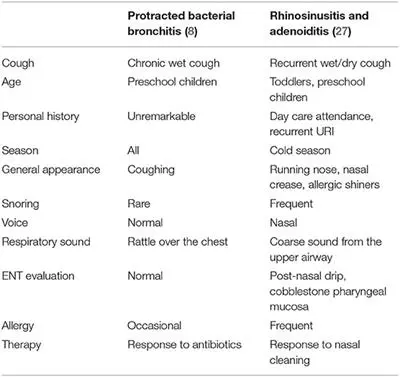 Wet cough in a child: how to cure quickly? Video