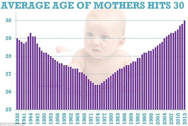 What age to give birth to the first child