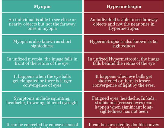 What are the differences between myopia and presbyopia?