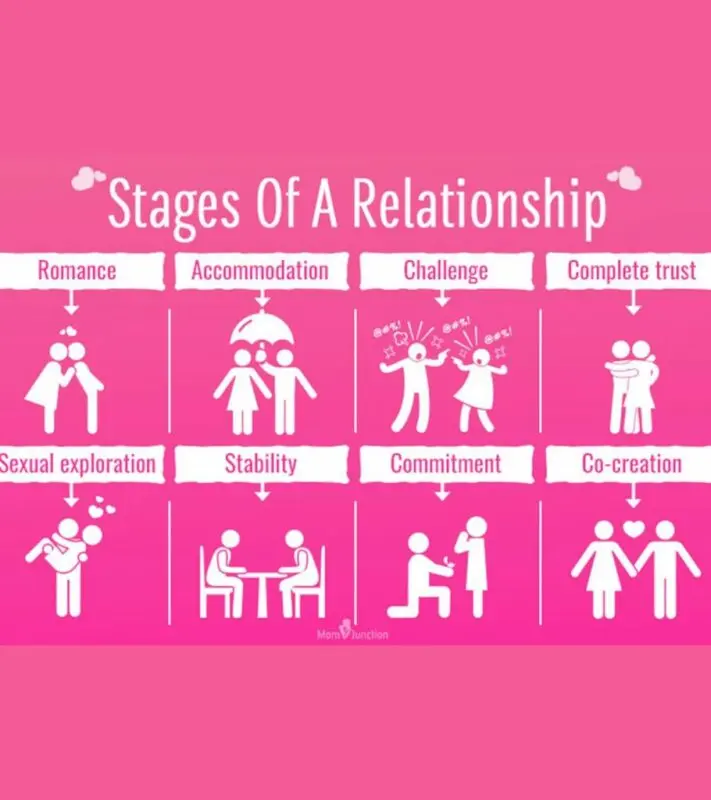 What are the phases in a relationship?