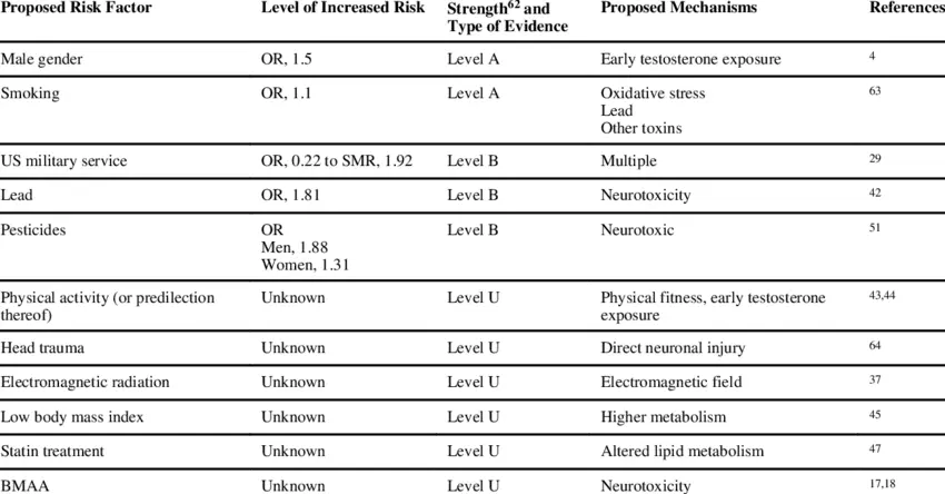 What are the risk factors for Horton&#8217;s disease?