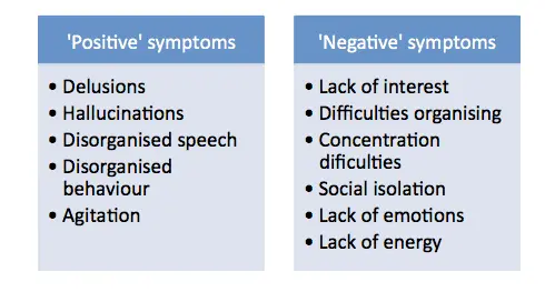 What are the symptoms of psychosis?