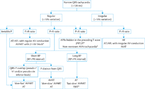 What complementary approaches for tachycardia?