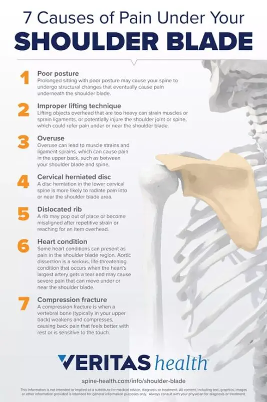 What does pain under the scapula mean? Causes of pain under the scapula, Pain under the left scapula, Pain under the right scapula, Pain under the scapula &#8211; what to do