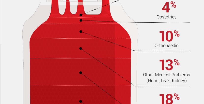 What happens when you donate blood?