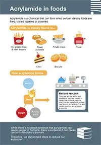 What is acrylamide and why should you reduce it in your diet?