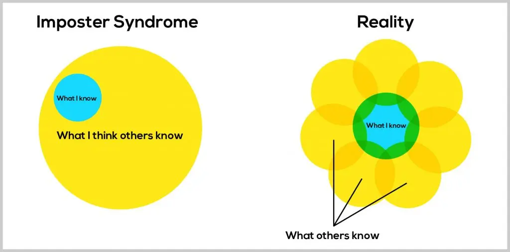 What is «imposter syndrome» and how to identify it at work