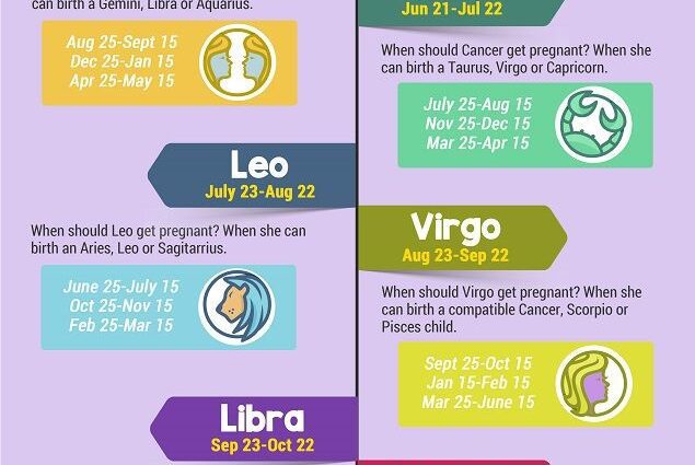 What is the best time to get pregnant with different signs of the zodiac