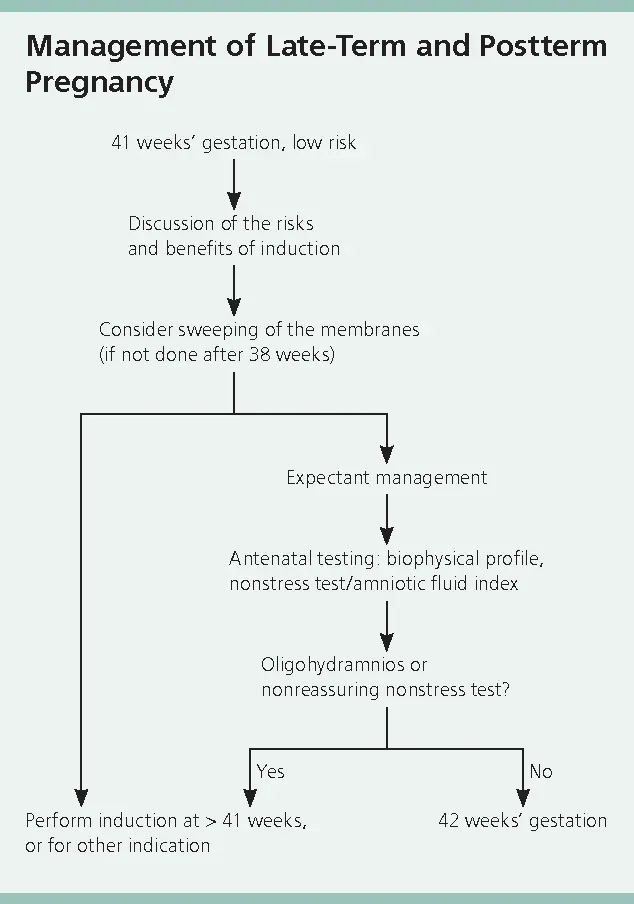 What is the danger of post-term pregnancy: 5 main questions